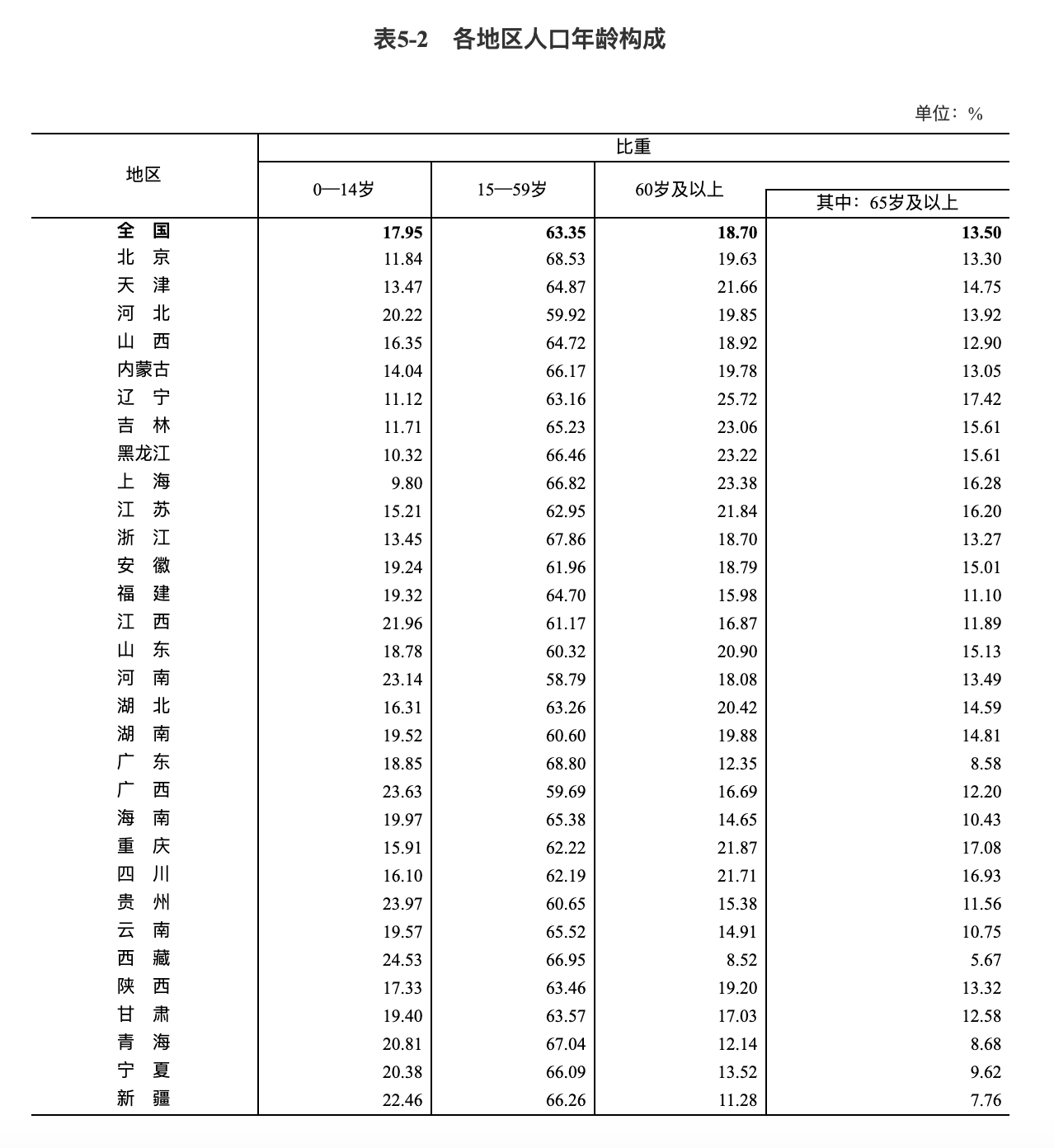第七次全国人口普查公报（第五号）——人口年