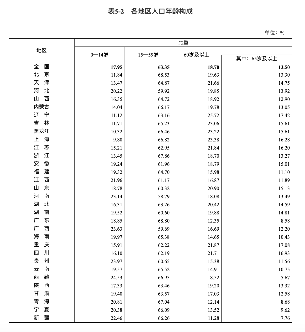 第七次全国人口普查公报（第五号）——人口年龄构成情况