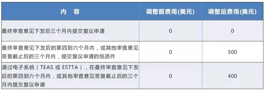 外贸各部门请注意！美国专利商标费用上涨啦