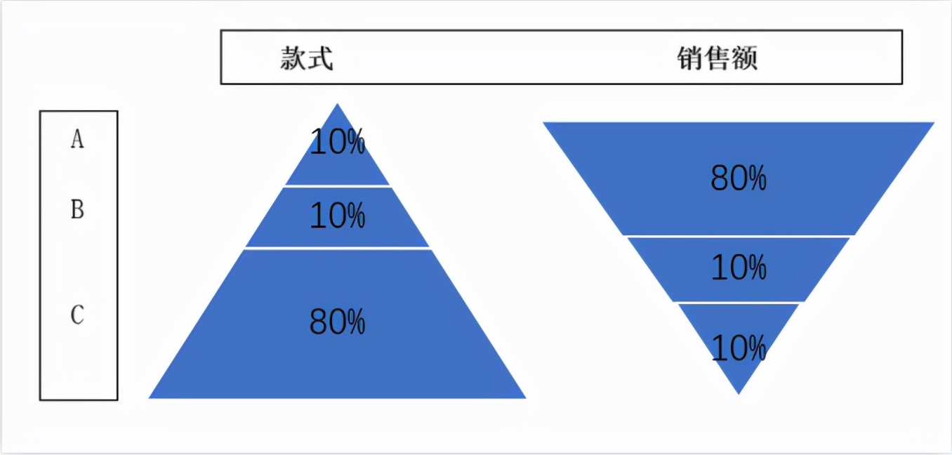 详解3种常用数据分析方法，满足你职场95%的高频需求