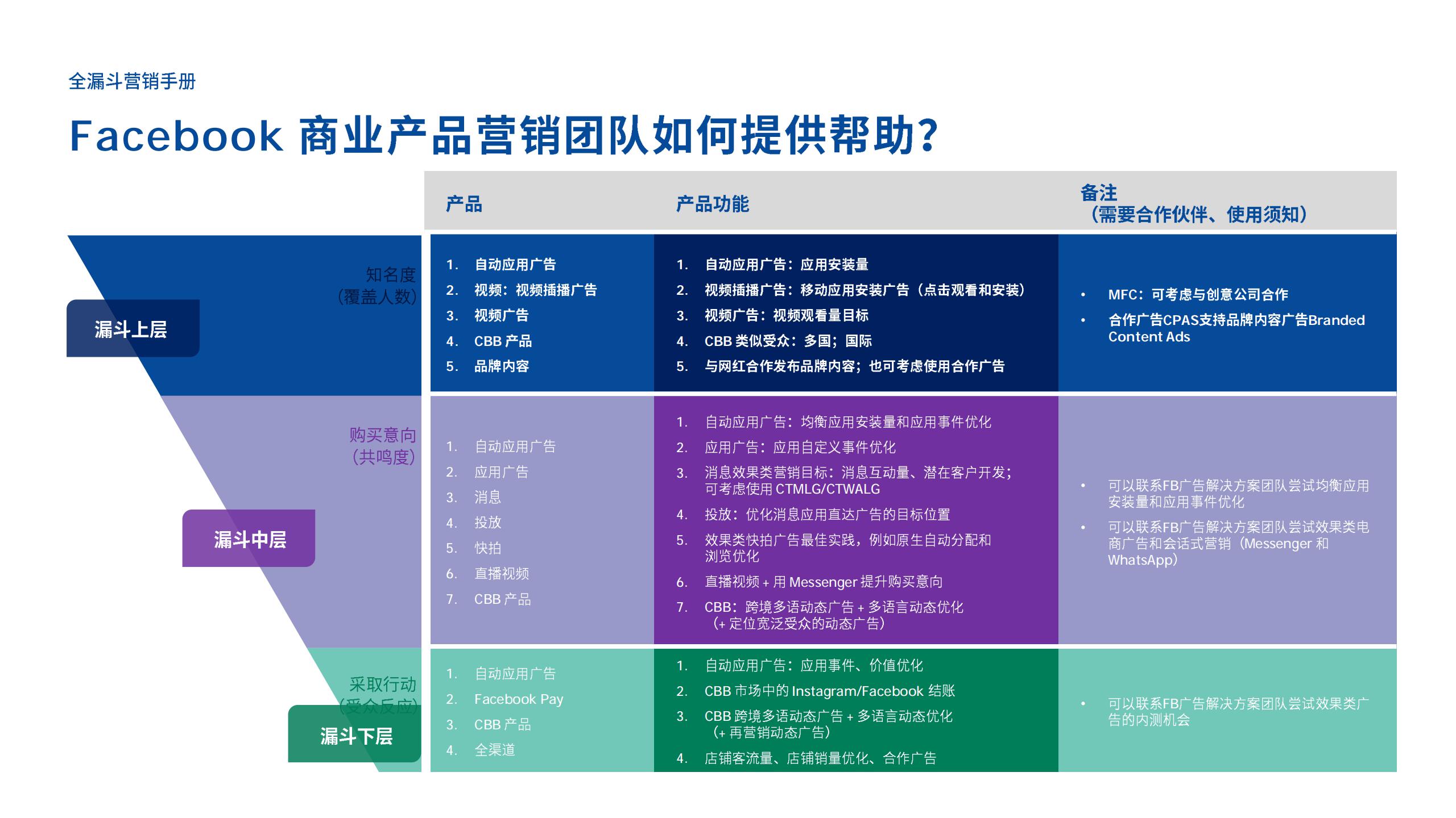 全漏斗营销手册