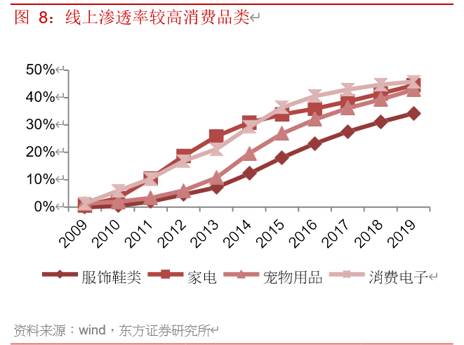 电商行业专题报告：寻找行业核心变量