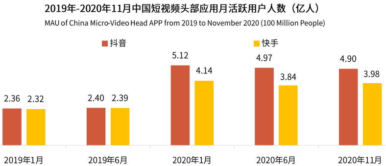 每天“打赏”近一亿，快手三大赛道能否撑起4000亿市值