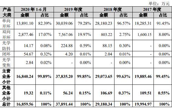 河南又一企业创业板IPO获受理！供货华为小米，持股人更是“来头不小”