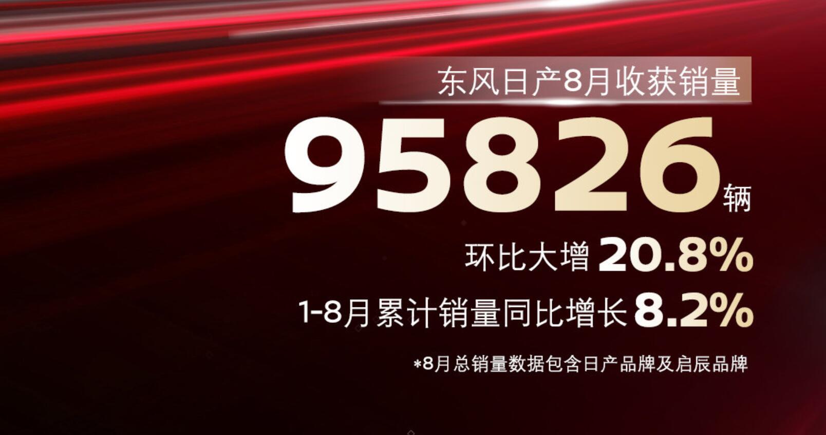 新奇骏表现并不算差，东风日产公布8月销量95826辆，同比下降9.1%