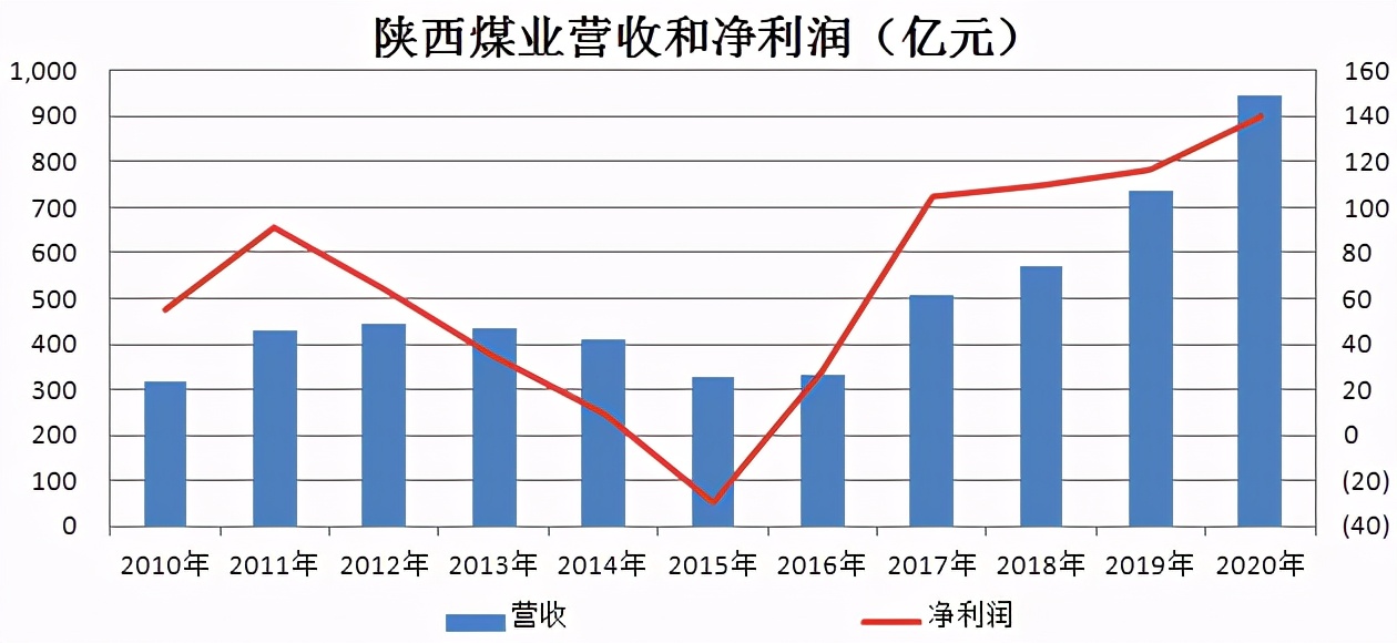 下一个中国神华！ROE超20%、股息率5%，业绩好估值低