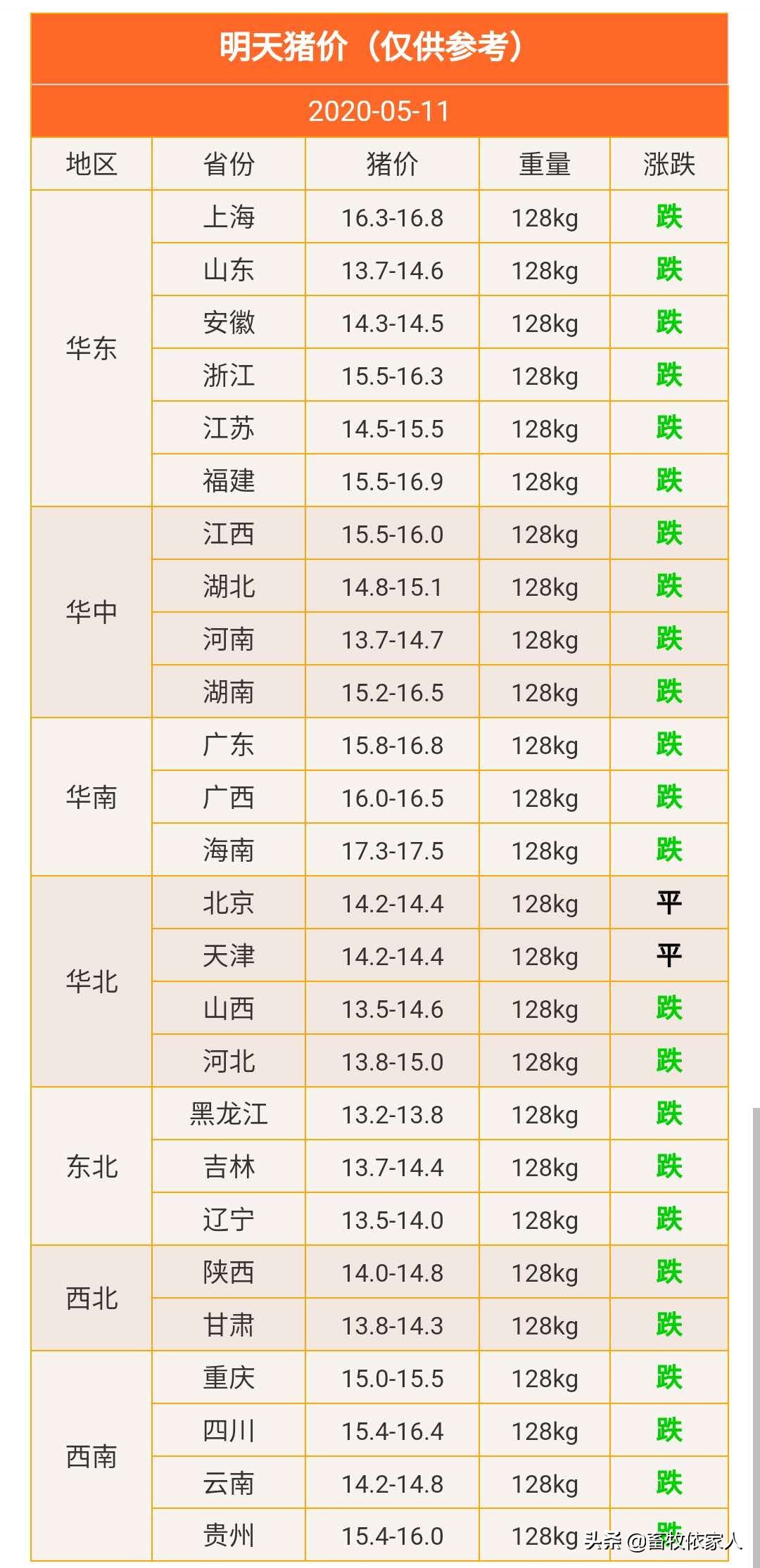 2020.5.11猪价早报（毛猪价已创年内新低，猪价是