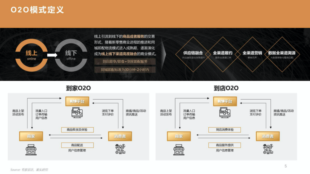 重磅 | 2019-2020年中国快速消费品O2O行业报告