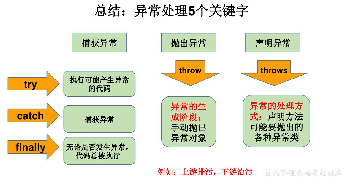 终于有人把Java异常处理方法给总结出来了，吃透这篇足够