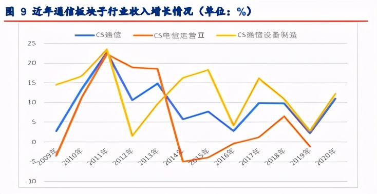 2021年通信行业春季投资策略：5G、F5G新基建，业绩好转