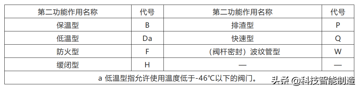 阀门基础知识，阀门上的编号、字母、数字都代表了什么？