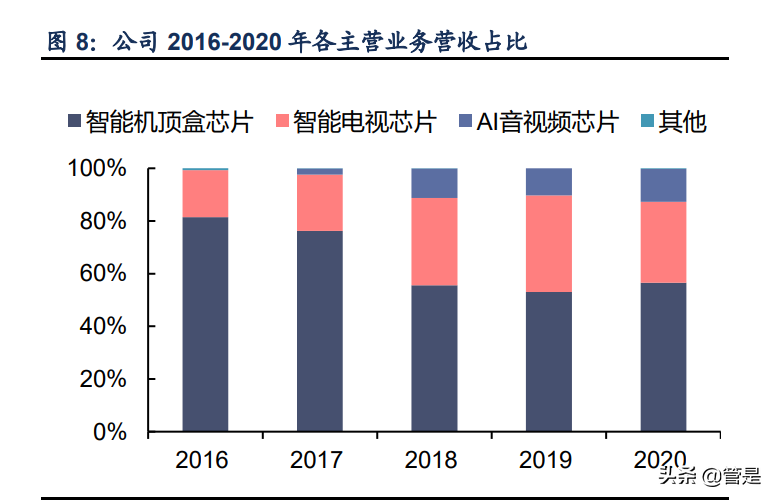 晶晨股份专题报告：五大业务多向布局，AIoT引领创新增量