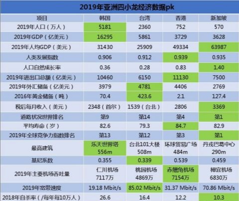 2019年亚洲四小龙经济数据对比