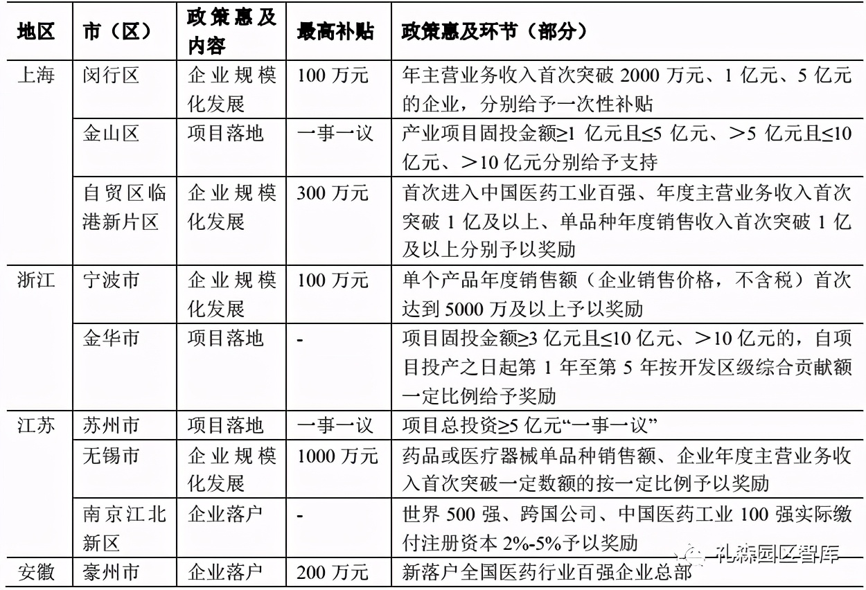 长三角生物医药产业政策对比研究
