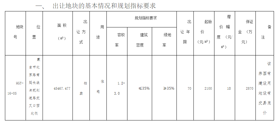 上海中梁地产进军蒙自：62亩住宅地1.7亿成交，溢价率86%