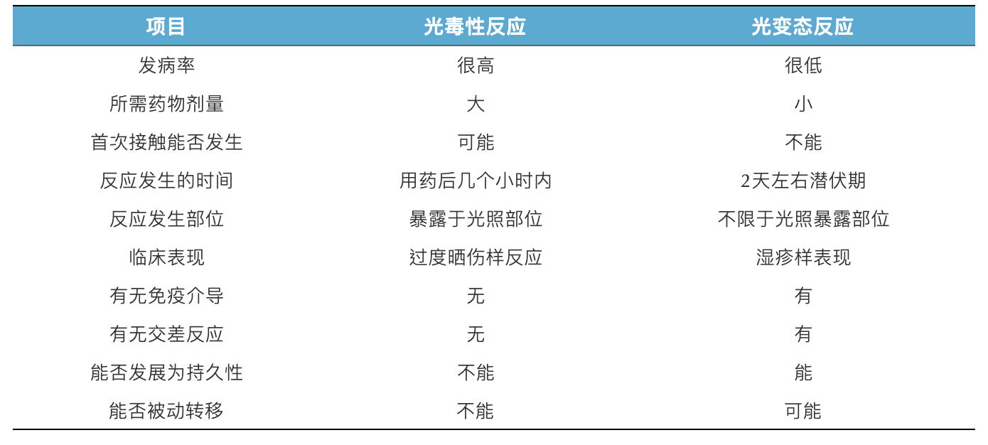 有一种反应叫“药物光敏反应”，这些药服用后不宜晒太阳