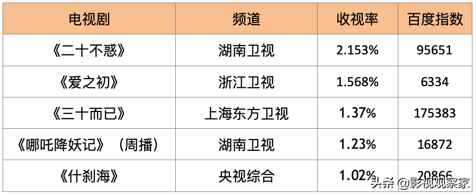 電影復(fù)工內(nèi)地票房迎來(lái)小高峰《新說(shuō)唱》潘瑋柏官宣與空姐戀情