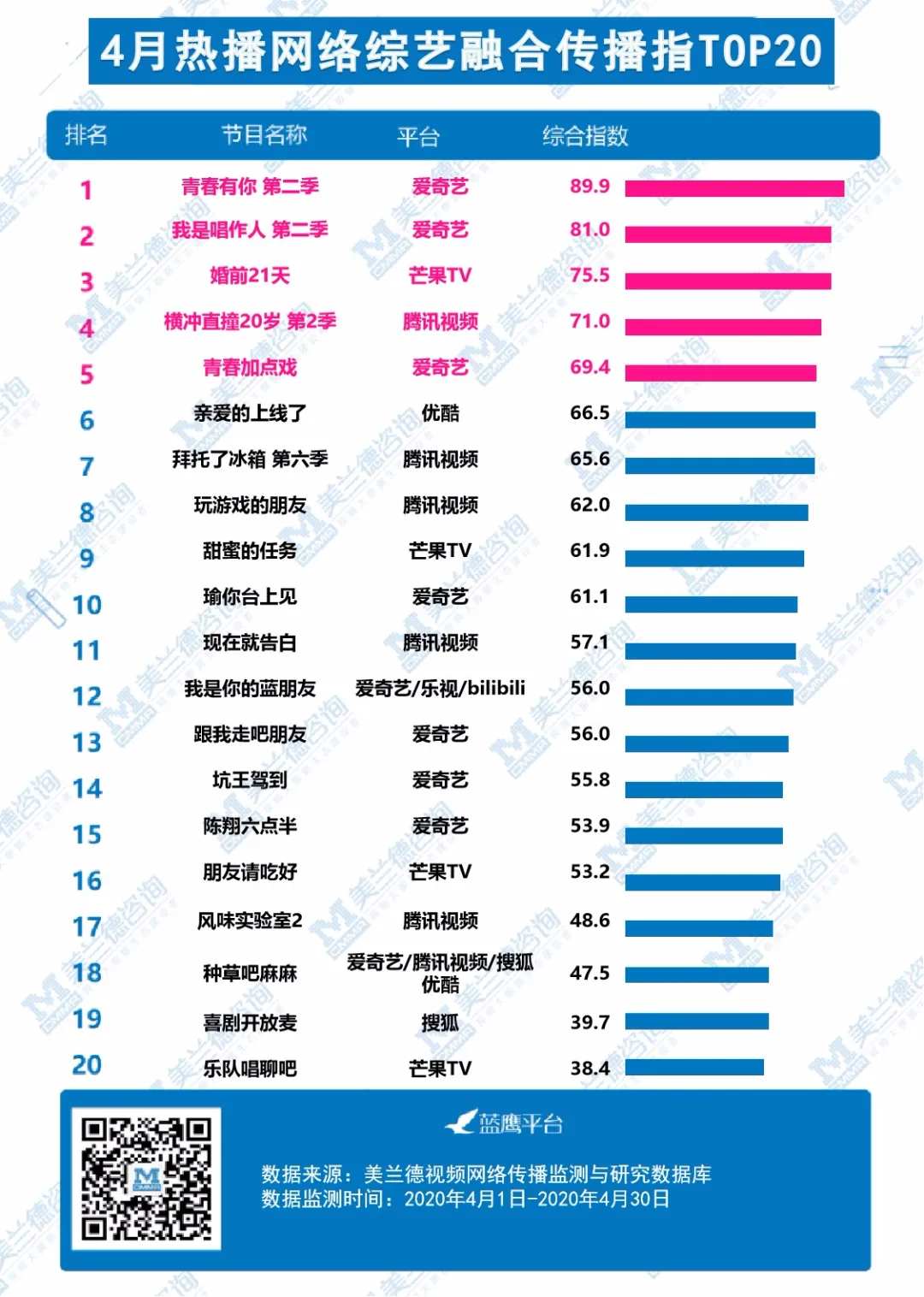 一季度综艺进入收官阶段，5月头部综艺迎来“井喷期”