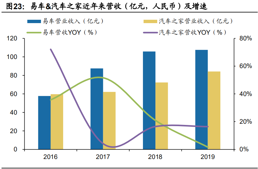 营销传播行业研究 从汽车之家看垂直营销平台的商业化路径 报告精读 未来智库