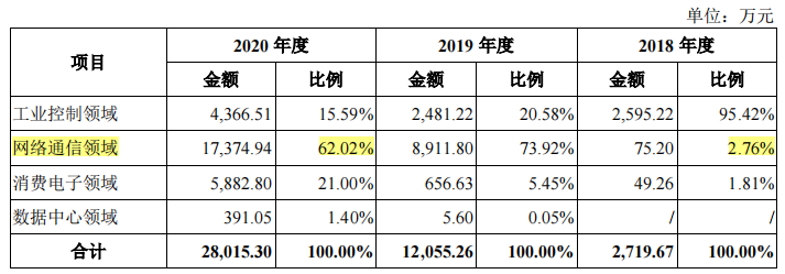 安路科科募资两倍于资产总额，补助超2亿仍持续亏损