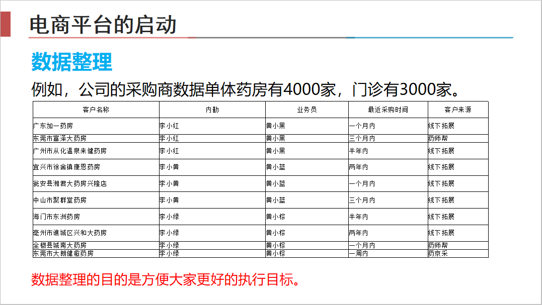 医药企业自建B2B运营培训会顺利举行——第一期内容的分享