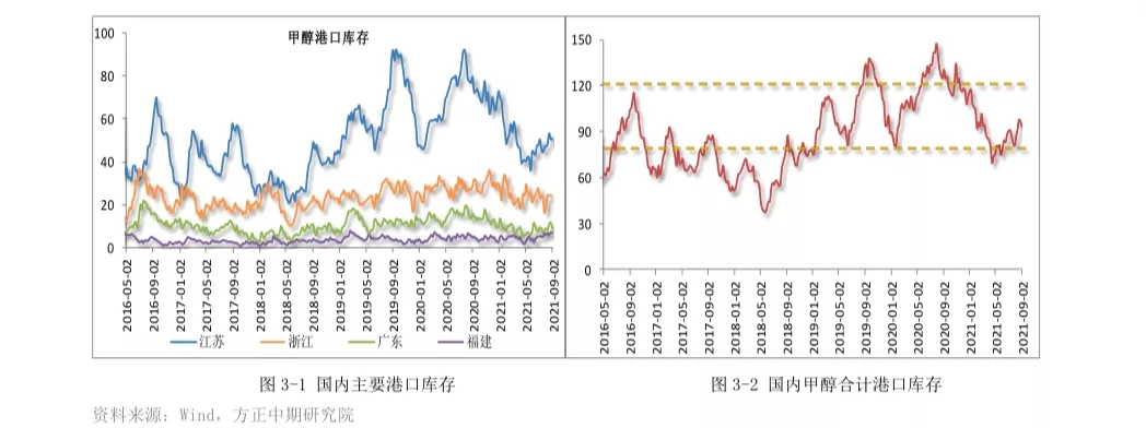 强势破掉3000元，甲醇能否站至云霄？