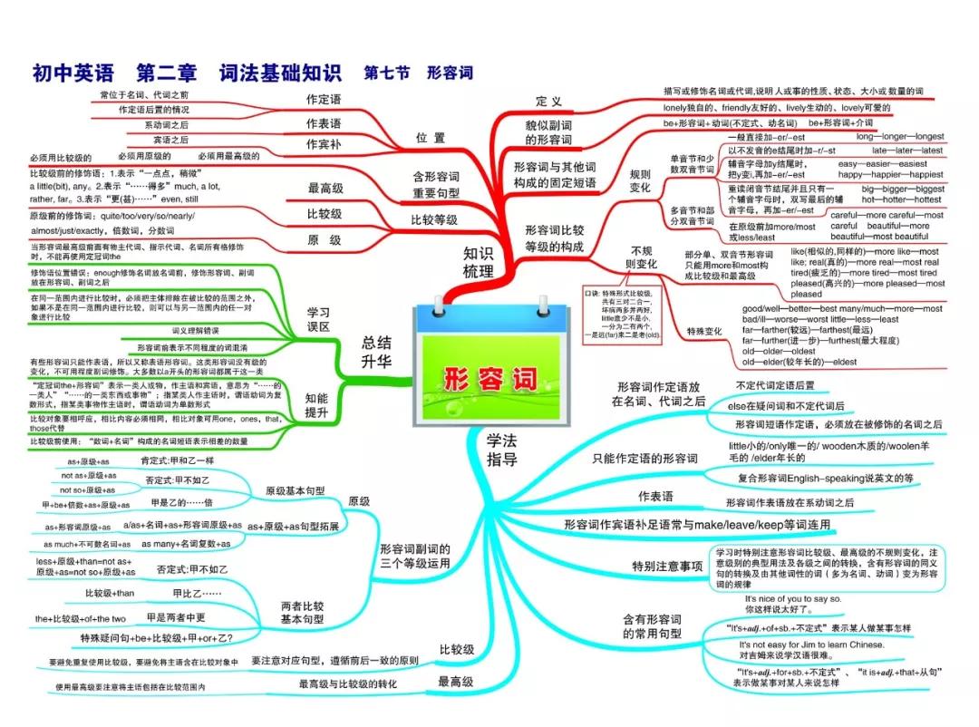 最新整理初中英语思维导图30张，涵盖三年所有知识点