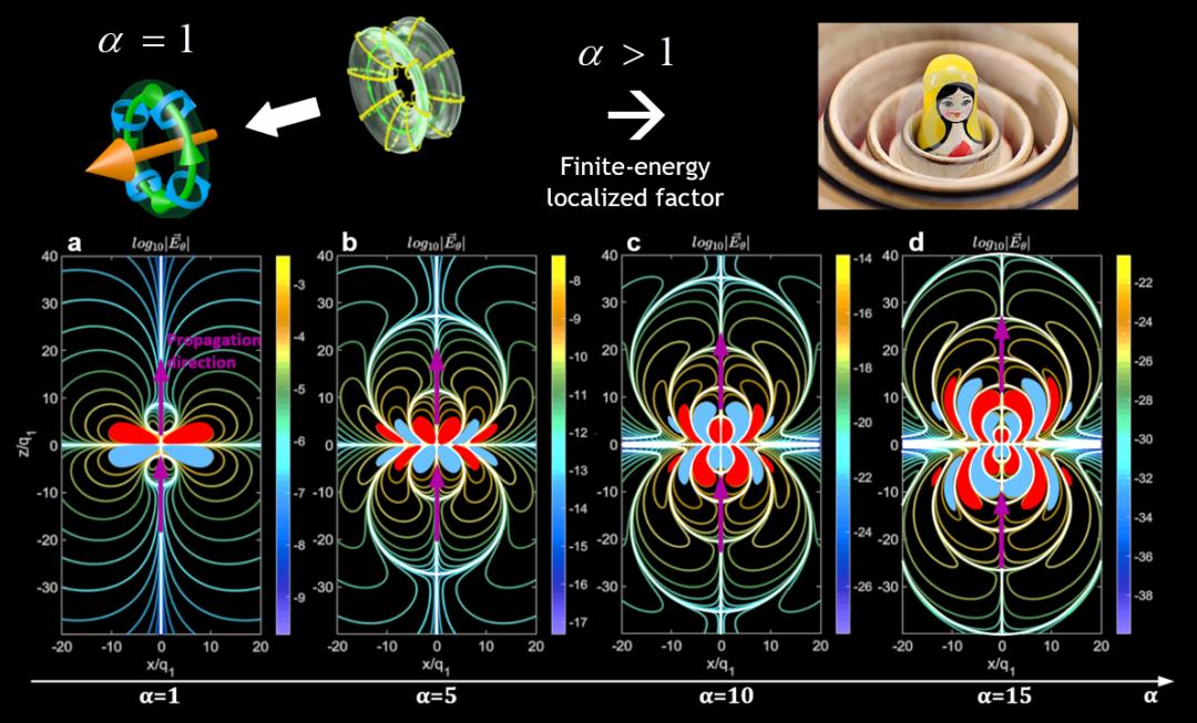 Electromagnetic vortex ring light pulse: Skyrmion flying - iNEWS