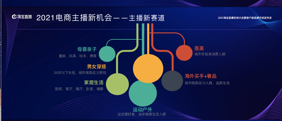 淘宝直播2021营销节奏公开，新赛道新机会在哪里？
