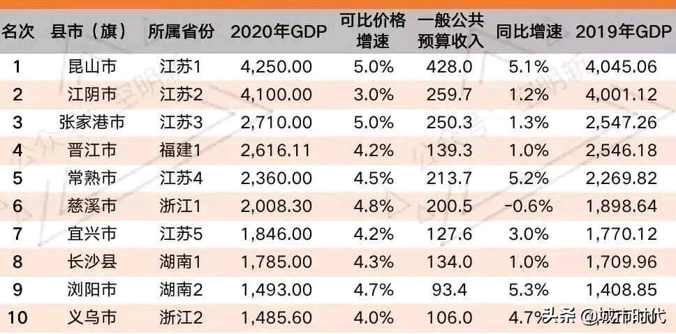 中国十大强县：义乌第十，常熟领先慈溪，长沙县、浏阳携手入围
