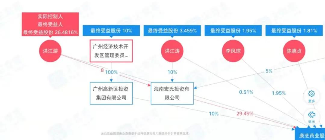 康芝药业10年尴尬成绩单 洪江游的所为与所不为