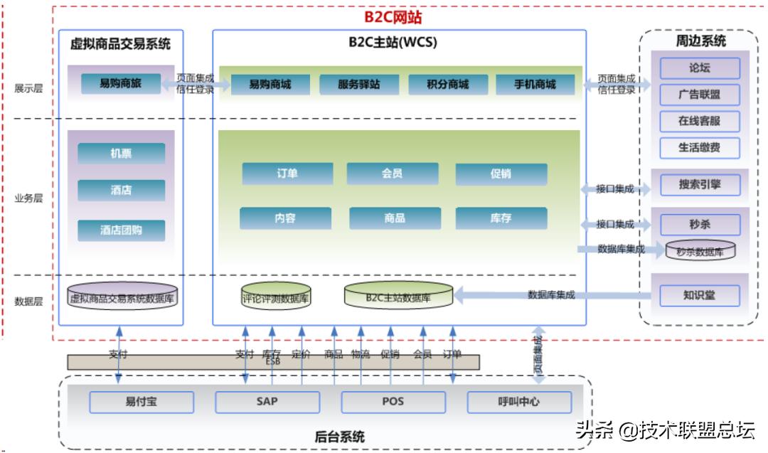shopping cart architecture practice iNEWS