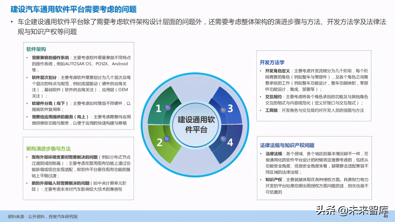 汽车企业能力建设：软件定义汽车趋势下企业能力规划研究