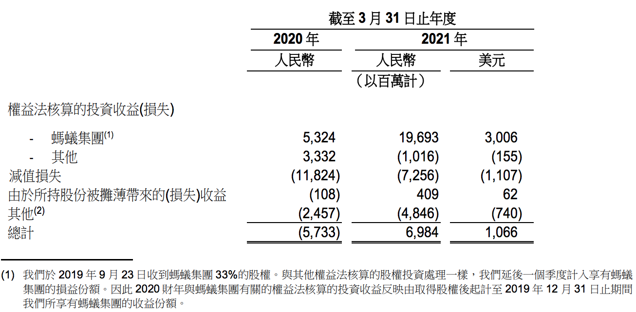 蚂蚁集团2020年财务数据曝光：净利润约580亿元，同比增长2.2倍