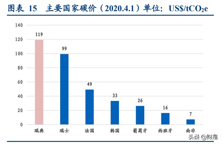 碳中和专题报告：碳定价机制回顾及碳交易市场机会挖掘