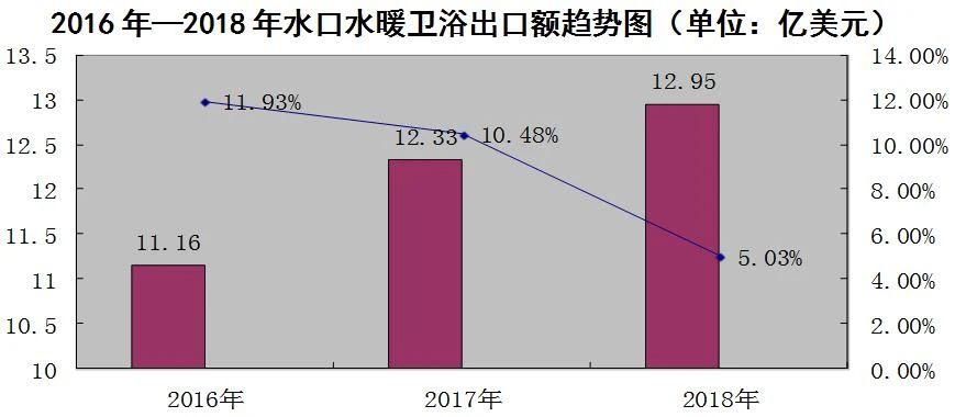 【调研精品】中美贸易战背景下水暖卫浴产业转型升级策略研究报告