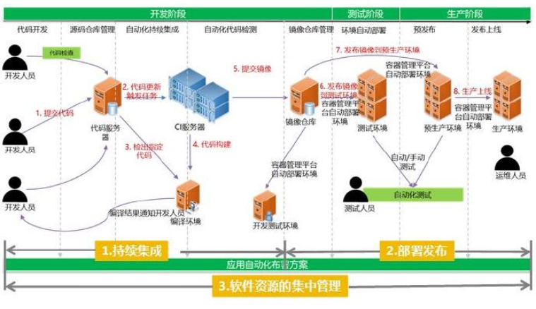 对DevOps过程实践的一些思考和总结