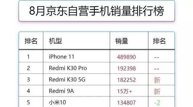 iPhone11再度刷屏，红米note是成长股，华为公司没缘前五