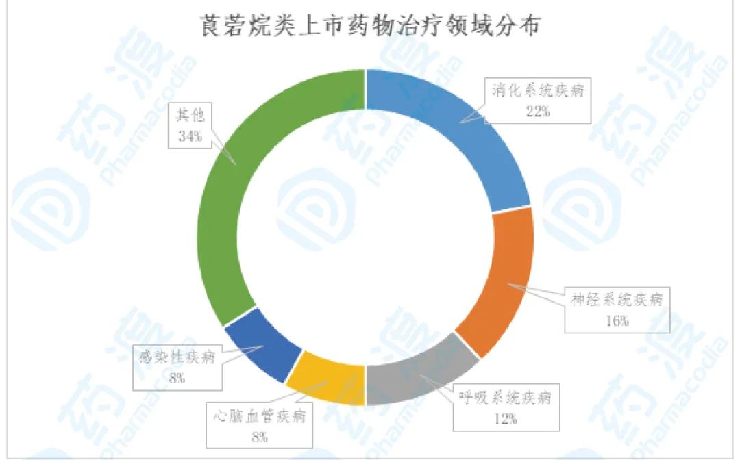 莨菪烷衍生物在医药中的应用