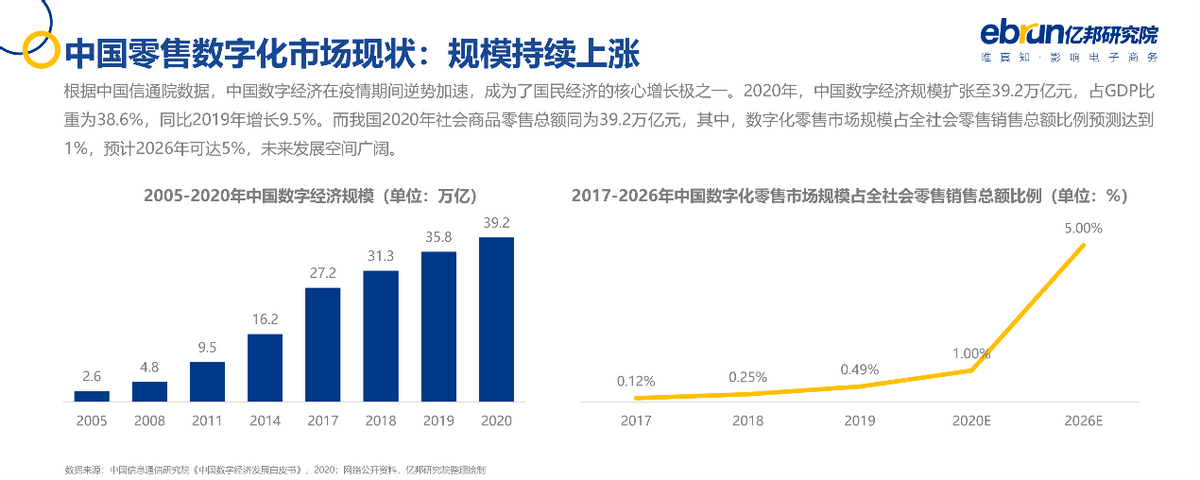 亿邦动力研究院发布《2021中国品牌数字化实战研究报告》