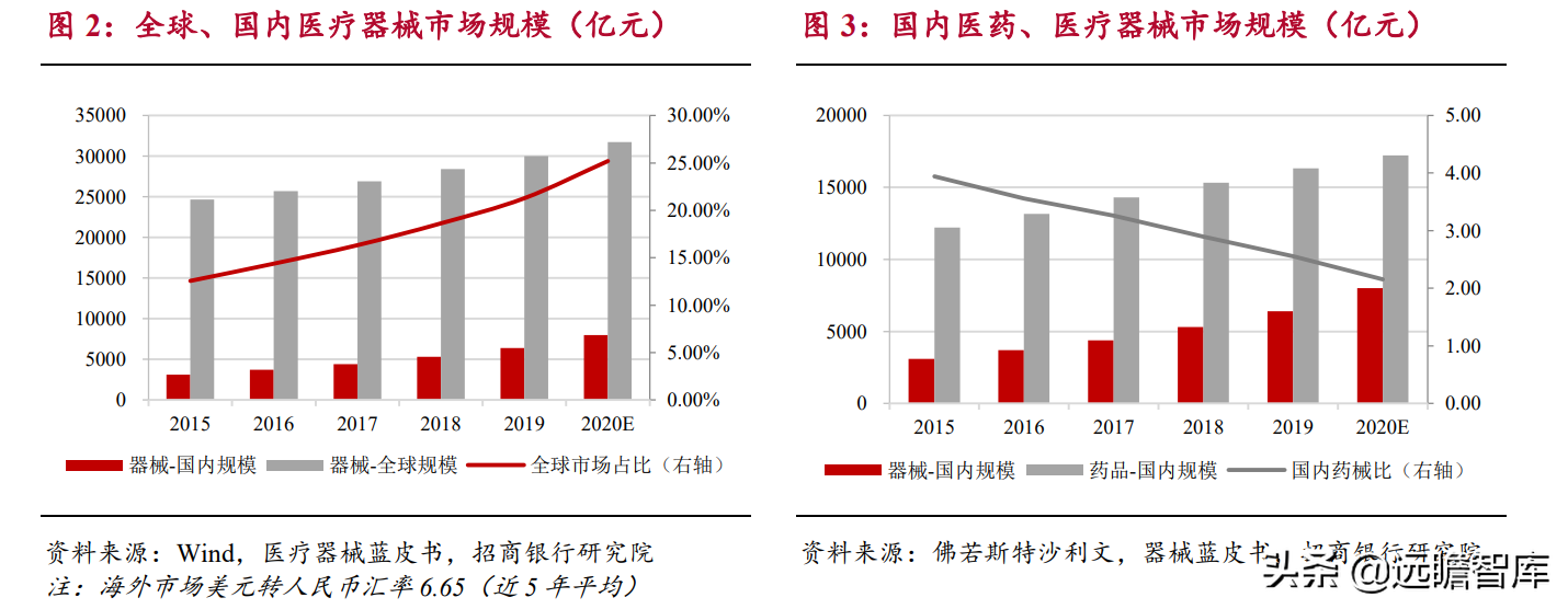 生物医药：国产器械崛起，进口替代及国际化是重要发展方向