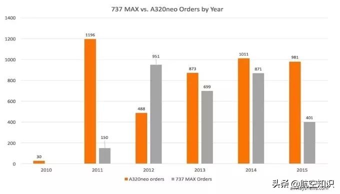 波音737 MAX VS. 空客A320neo，谁才是单通道的王者？