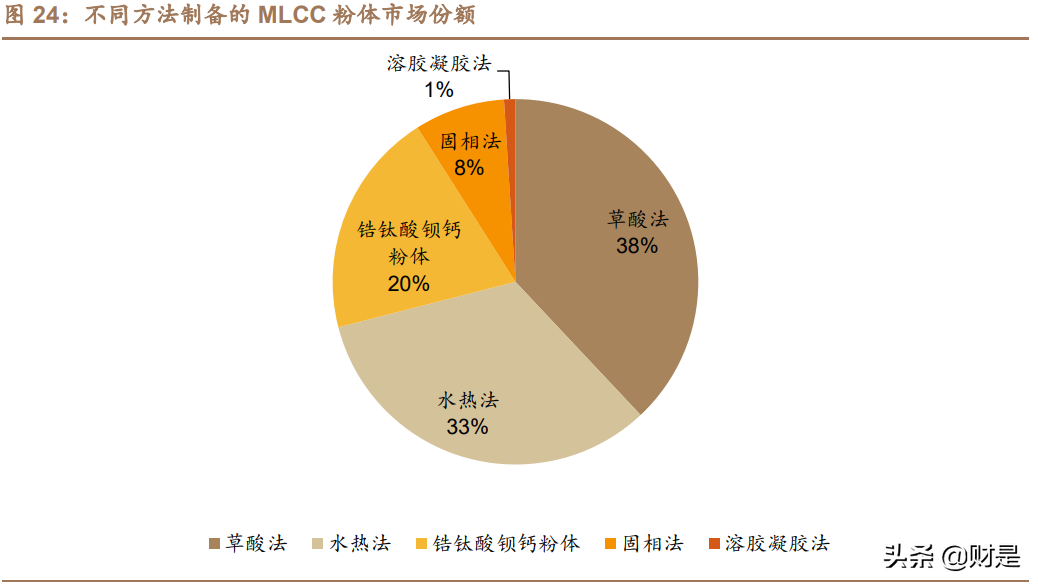 国瓷材料深度解析：需求多点开花，MLCC行业迎来景气上行