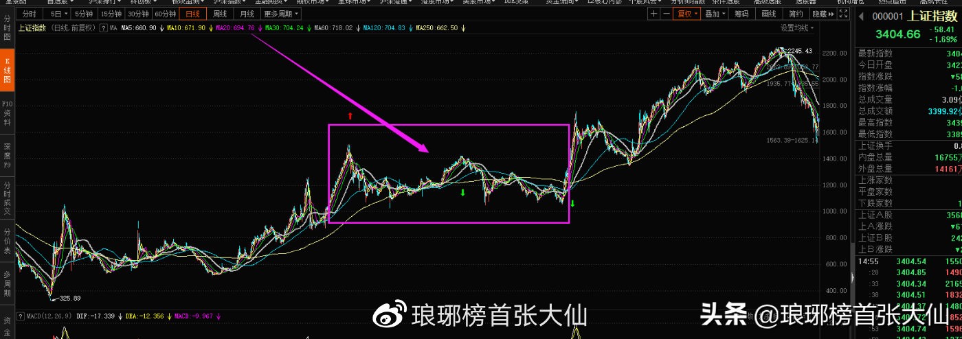 走势极度相似，“519”行情是否会重演？