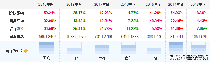 十年如一日的老牌基金经理（下）