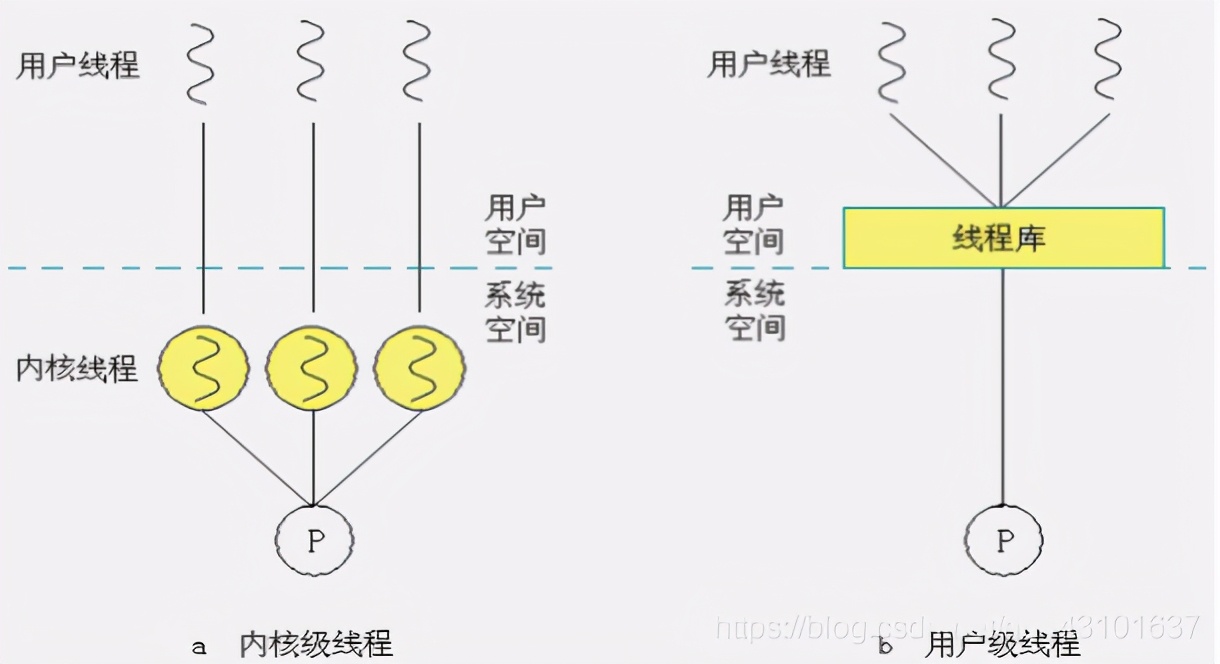 操作系统基础10-线程及多线程模型