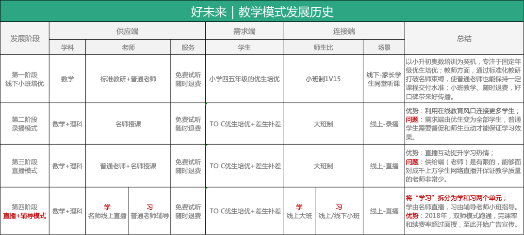 “在线”+“教育”，何为重点？