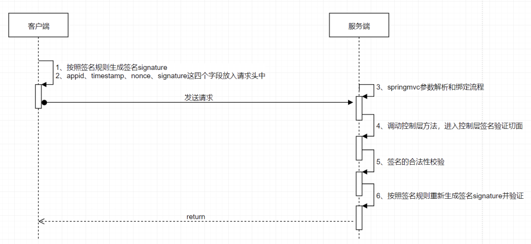 阿里一面：如何保证API接口数据安全？