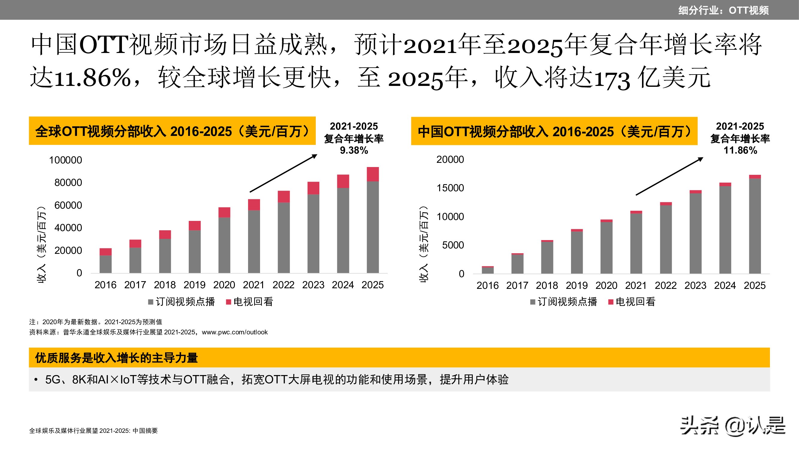 2021至2025年全球娱乐及媒体行业展望：中国摘要