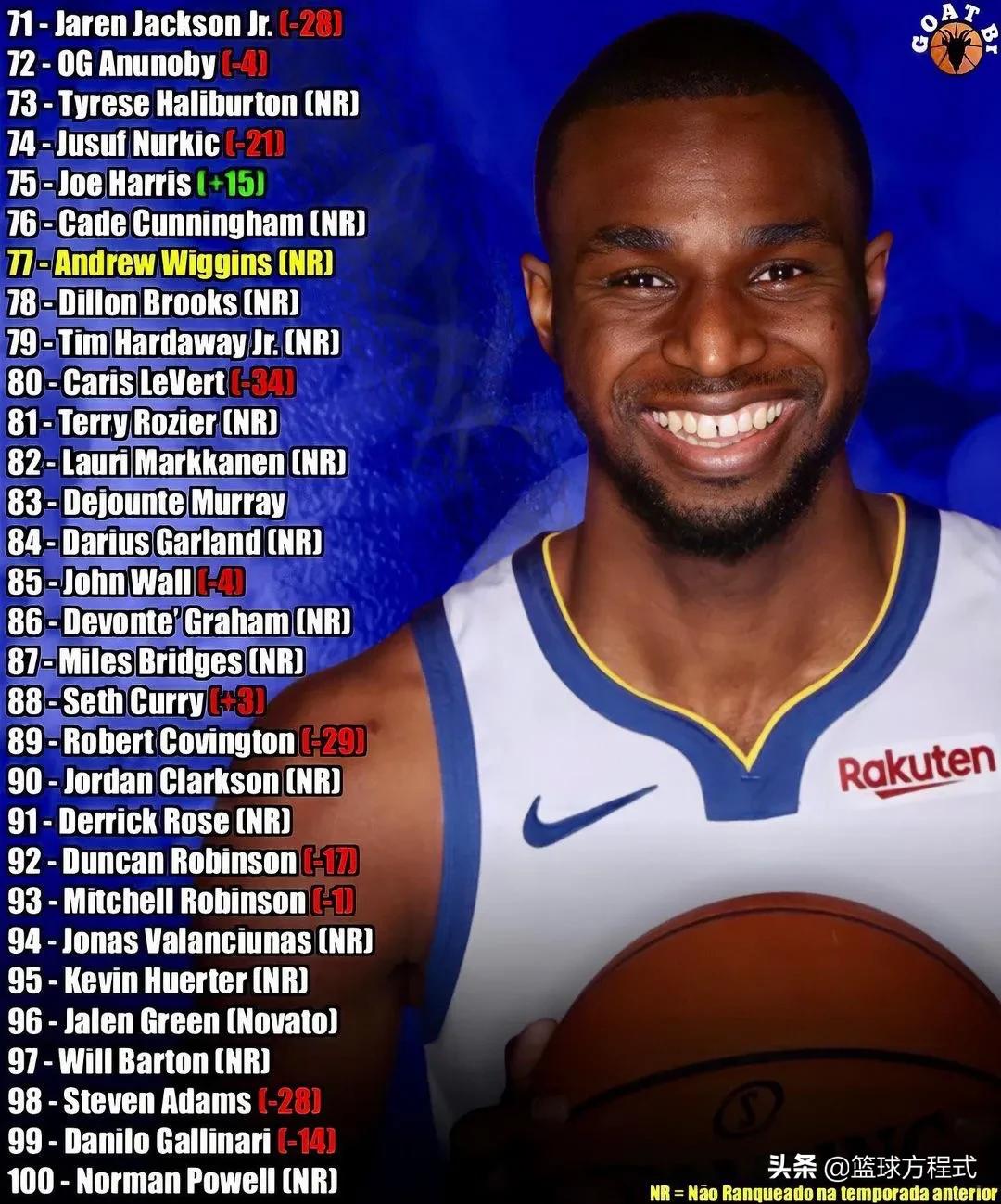 ESPN NBA 202122 season TOP100 players complete list released iNEWS